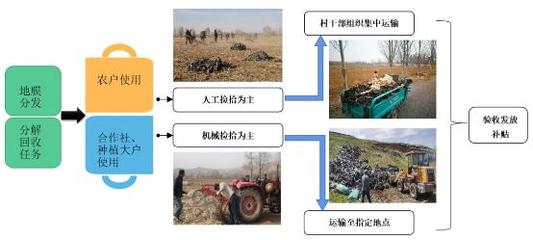 “无废城市”巡礼(79)丨西宁市:机制创新促进农业残膜回收利用